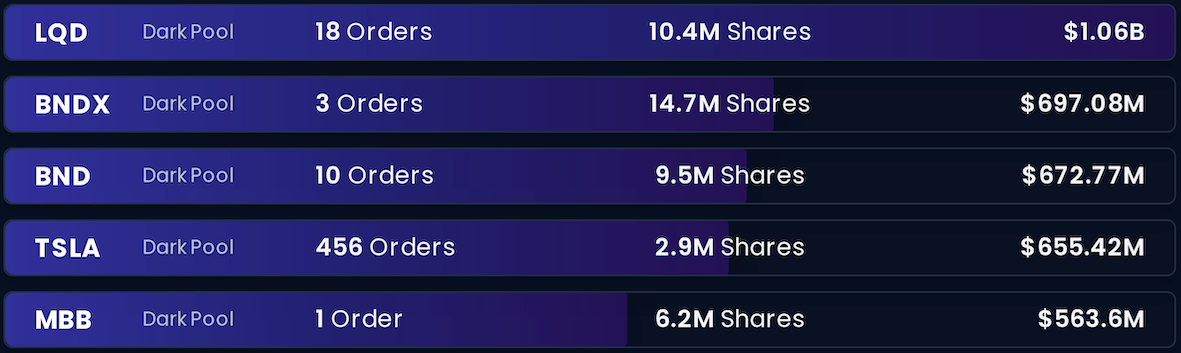 Top Dark Pool Order Data