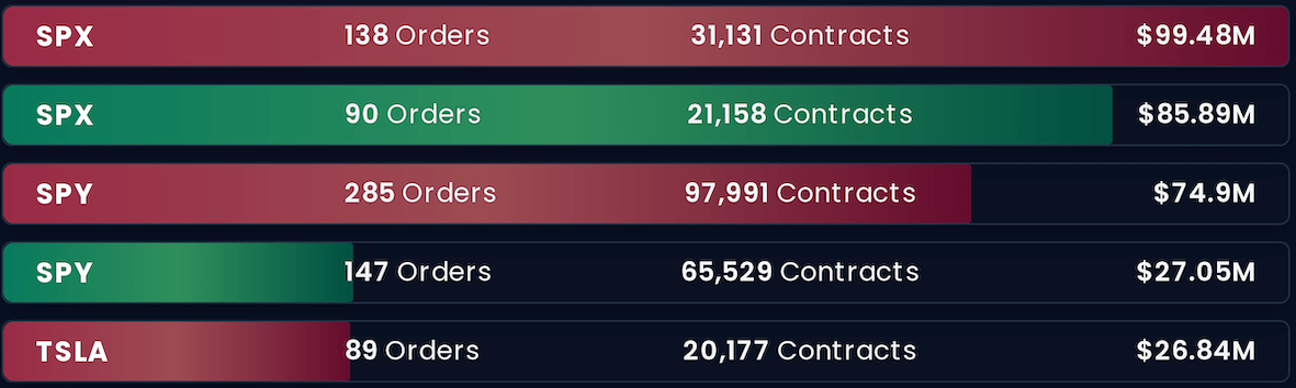 Top Options Flow Data