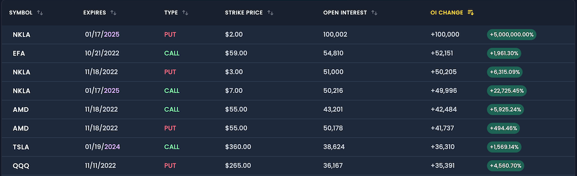 Top OI Increases and Decreases Data